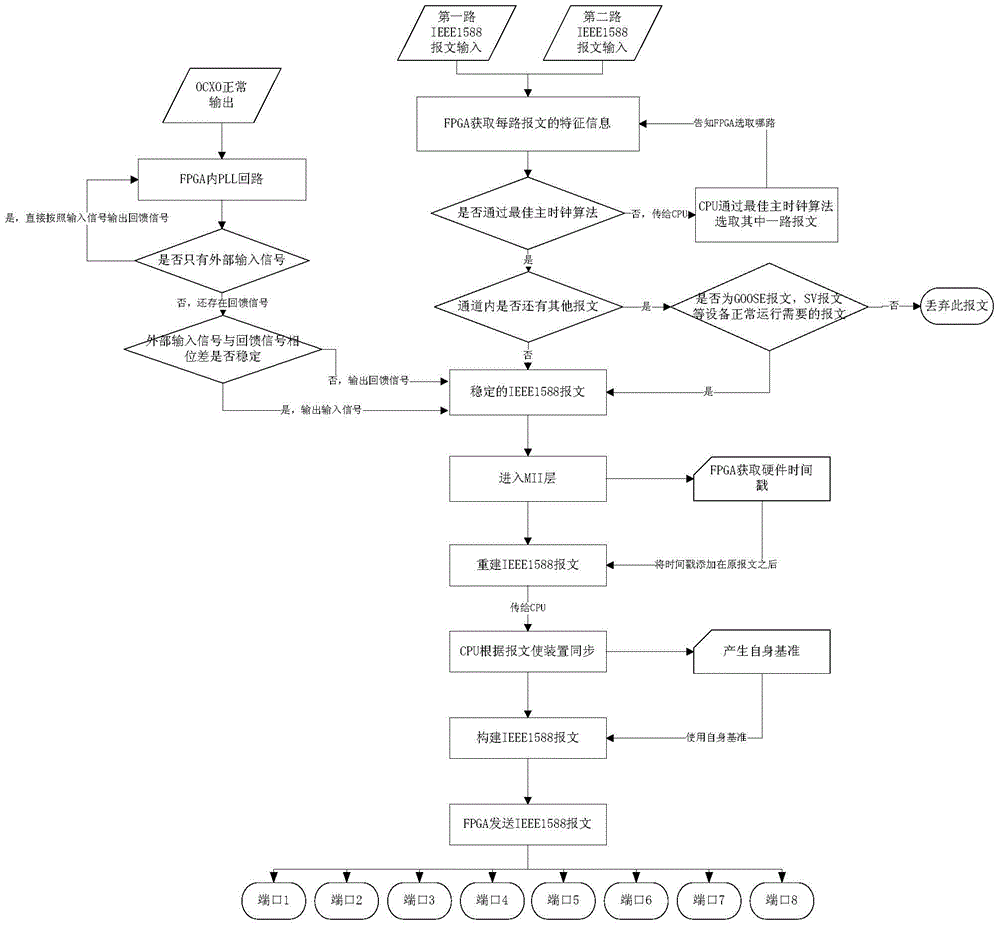 Network time-setting system and method for secondary equipment of electric power system