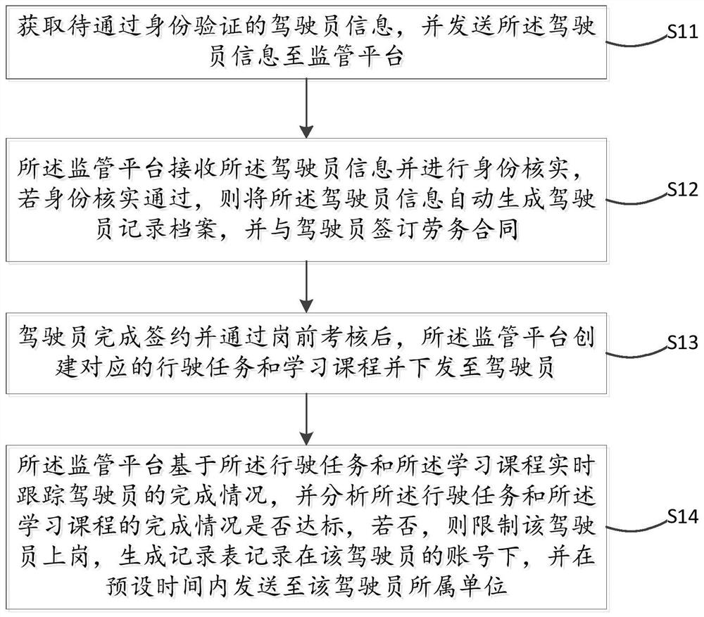 Management method and system for driver information and safety protection of commercial vehicle