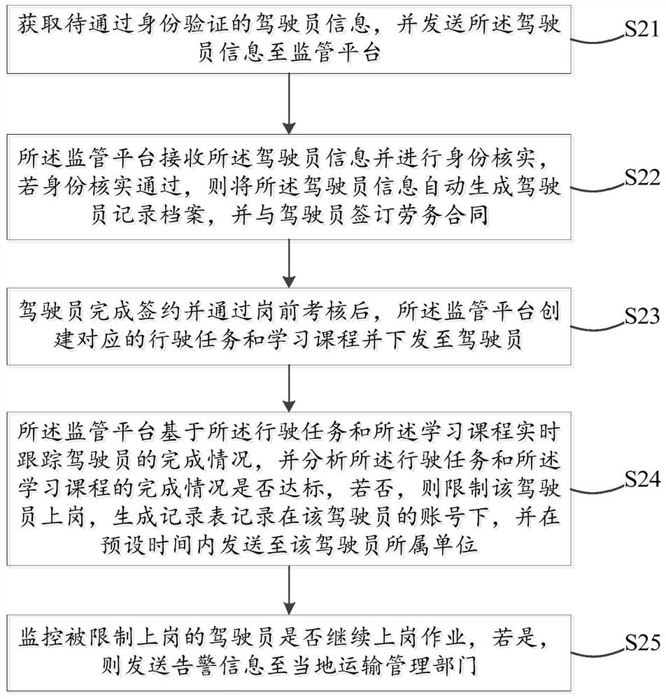 Management method and system for driver information and safety protection of commercial vehicle