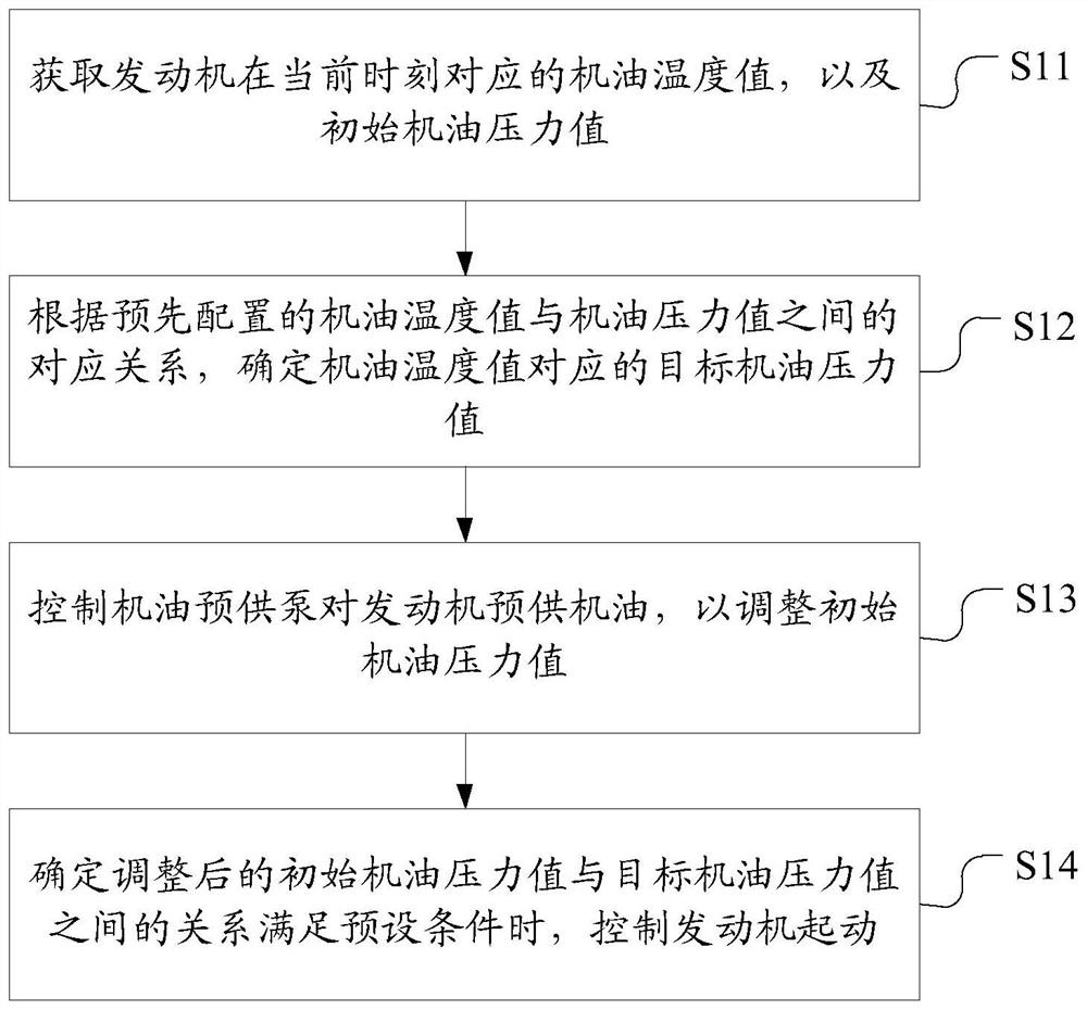 Engine control method and device, electronic equipment and storage medium