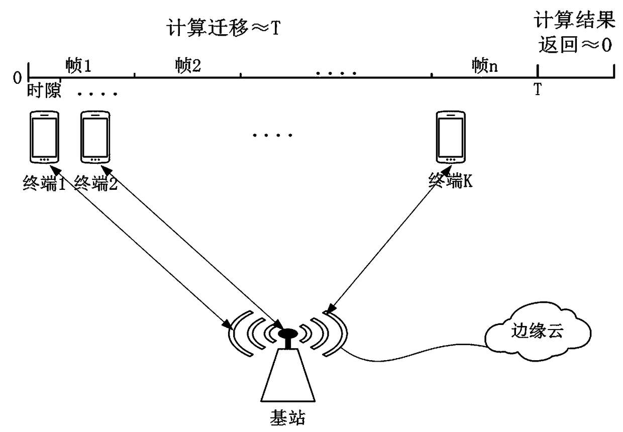 Lagrange-based energy consumption optimization method for computing migration terminal