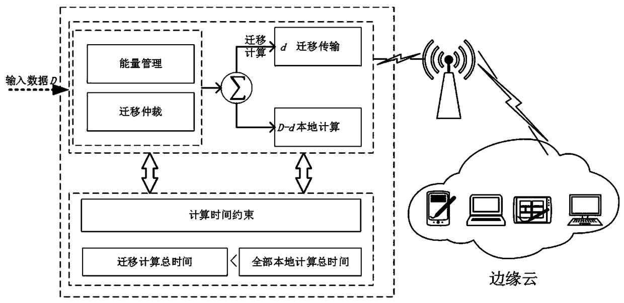 Lagrange-based energy consumption optimization method for computing migration terminal