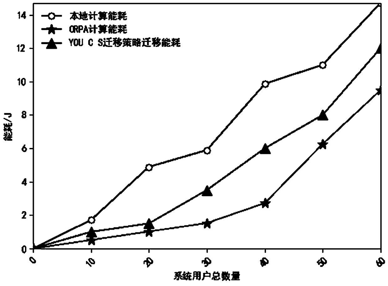 Lagrange-based energy consumption optimization method for computing migration terminal