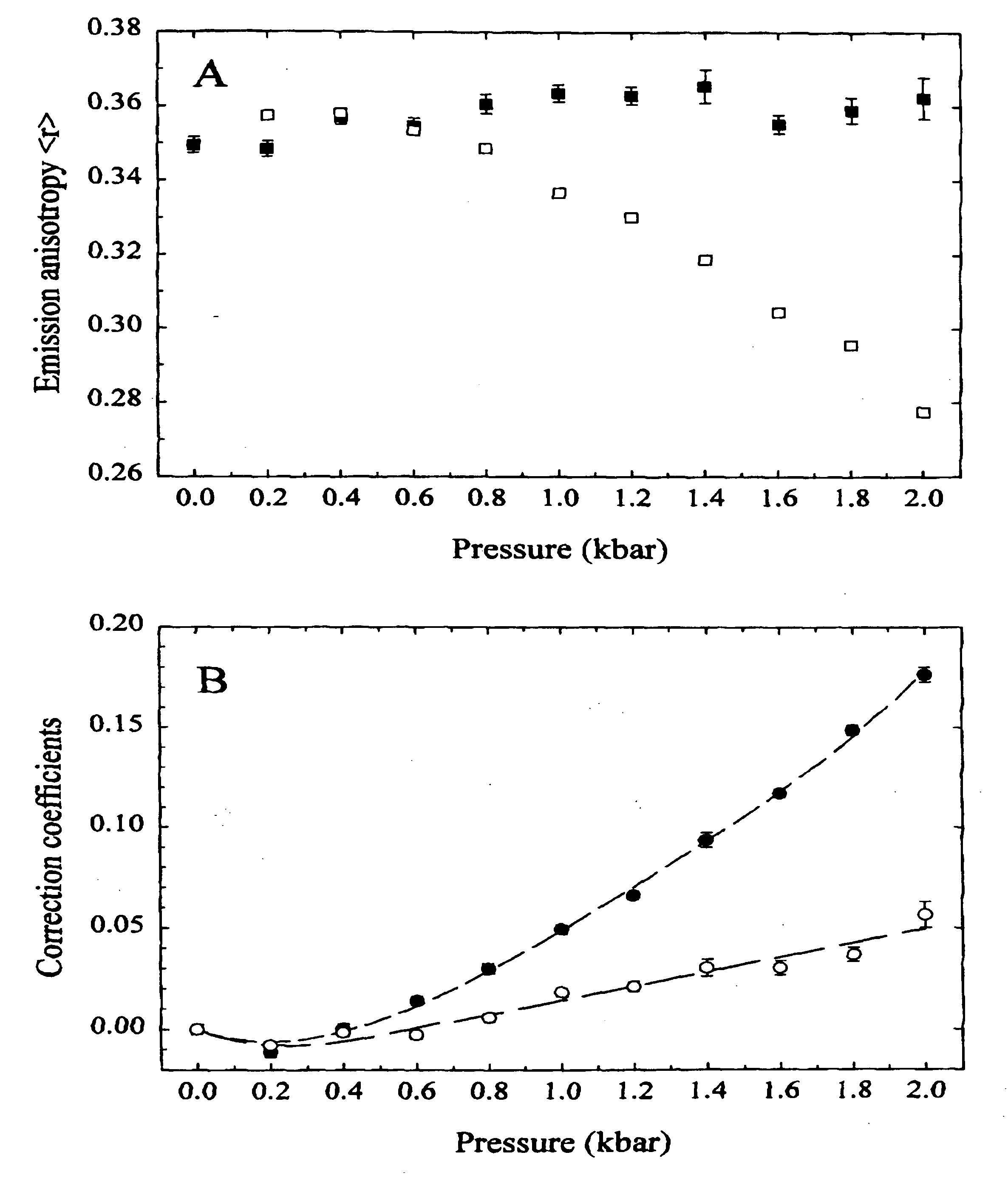 Direct method for the correction of pressure induced scrambling of polarized fluorescence intensities