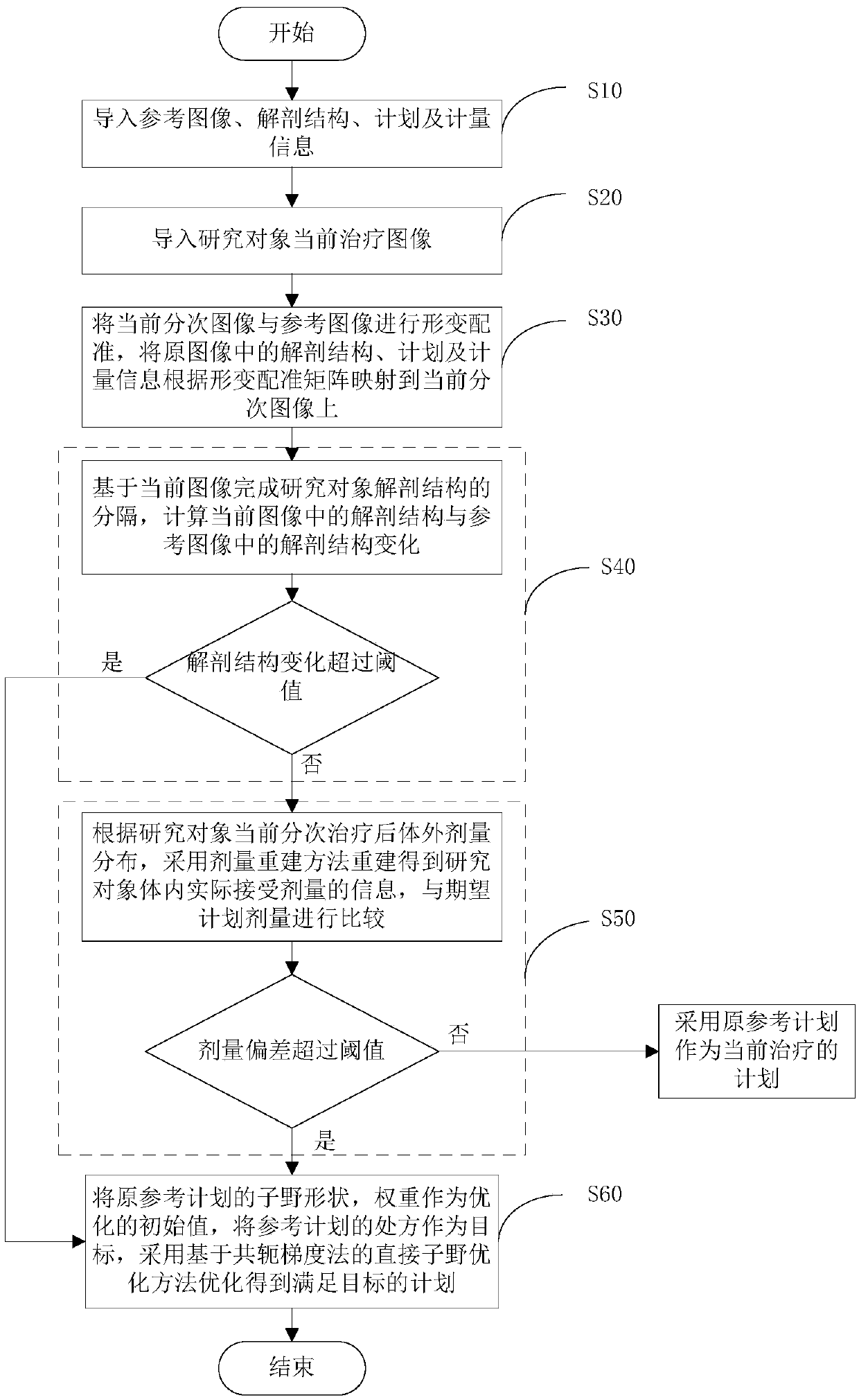 Dose-guided self-adaptive radiotherapy planning re-optimization system and method