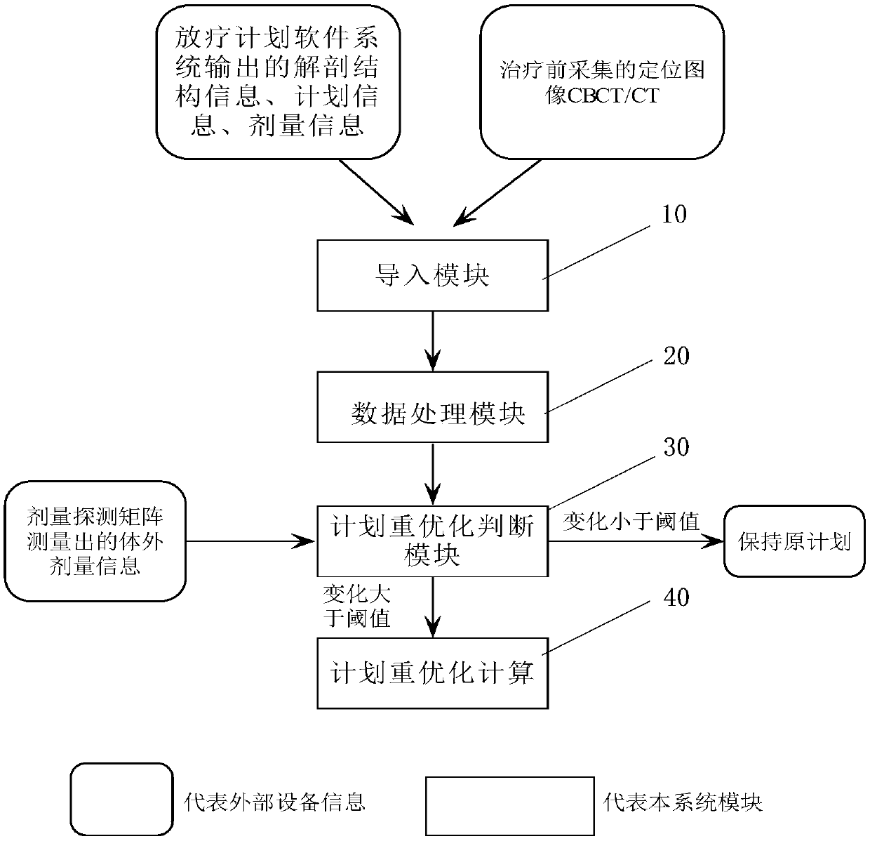 Dose-guided self-adaptive radiotherapy planning re-optimization system and method