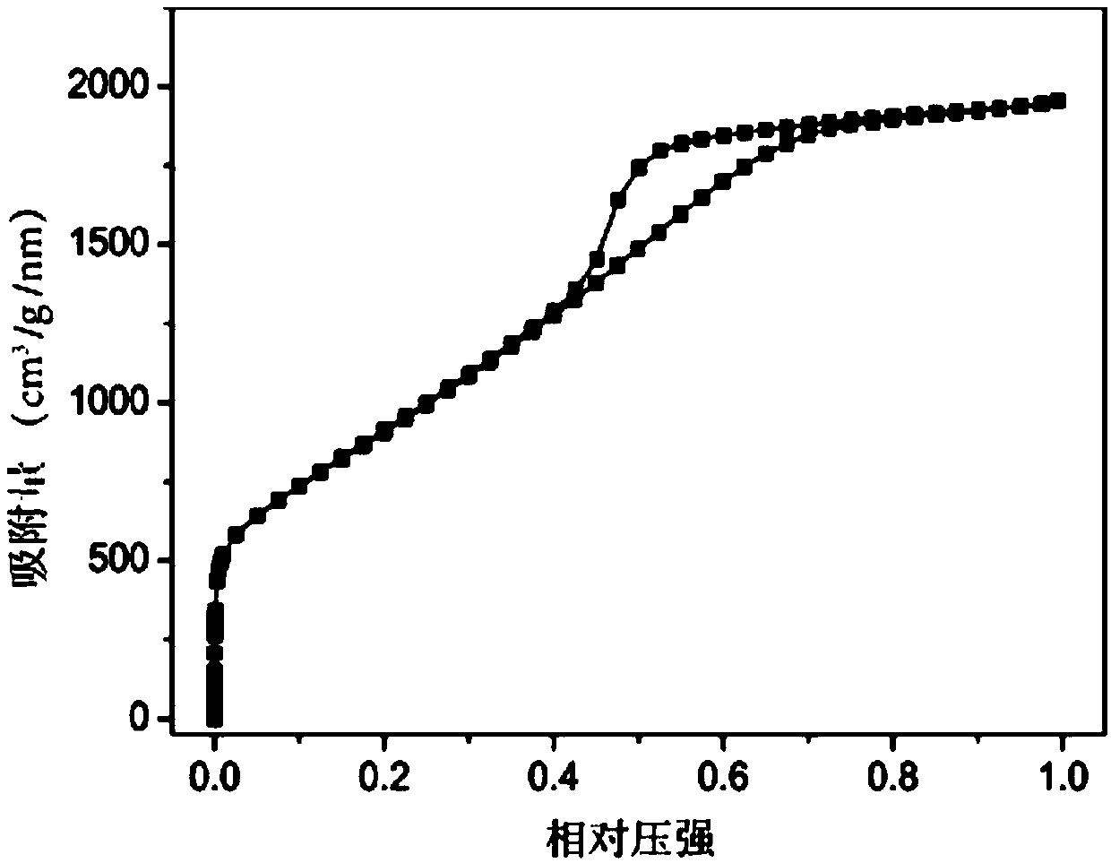 Preparation method of brown alga egg-box structure-based nitrogen-doping porous carbon positive electrode material for lithium storage