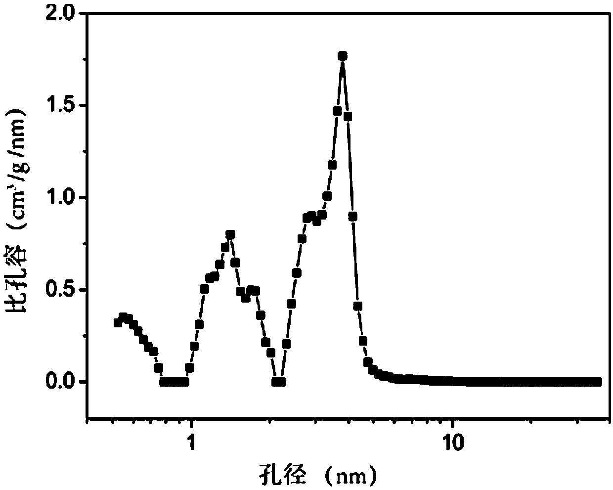 Preparation method of brown alga egg-box structure-based nitrogen-doping porous carbon positive electrode material for lithium storage