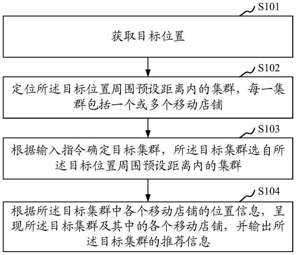 Recommendation method and device of mobile shop, storage medium and computer equipment