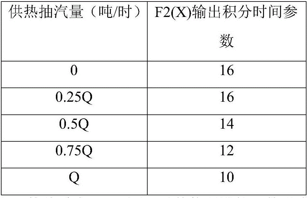 AGC control system and method based on heating-extracting flow change