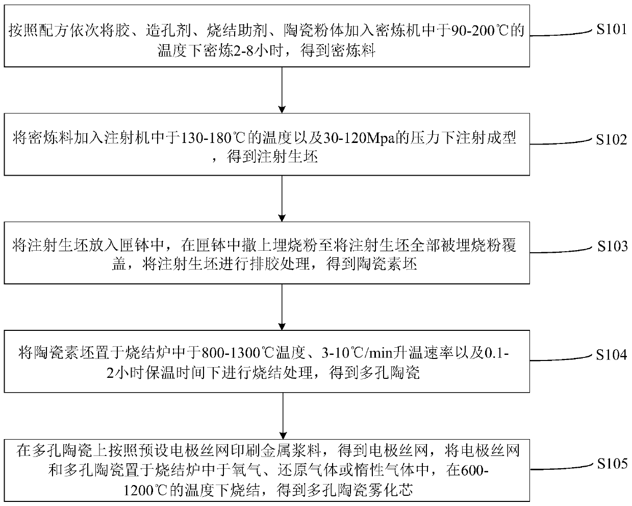 Porous ceramic for electronic cigarette, atomizing core containing porous ceramic and preparation method of atomizing core