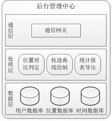 Personnel location trajectory analysis system and analysis method based on WeChat public platform