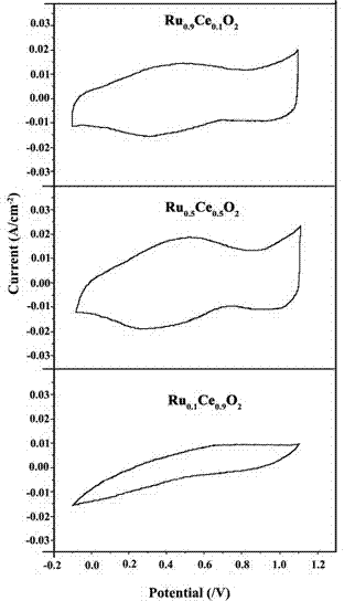 Active oxide material containing Ce and preparation method thereof