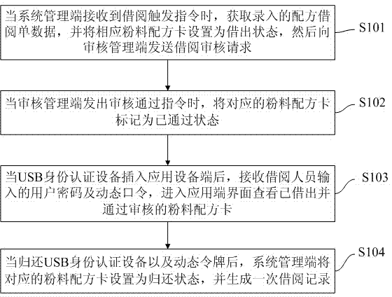 Welding material powder formula borrowing method and system