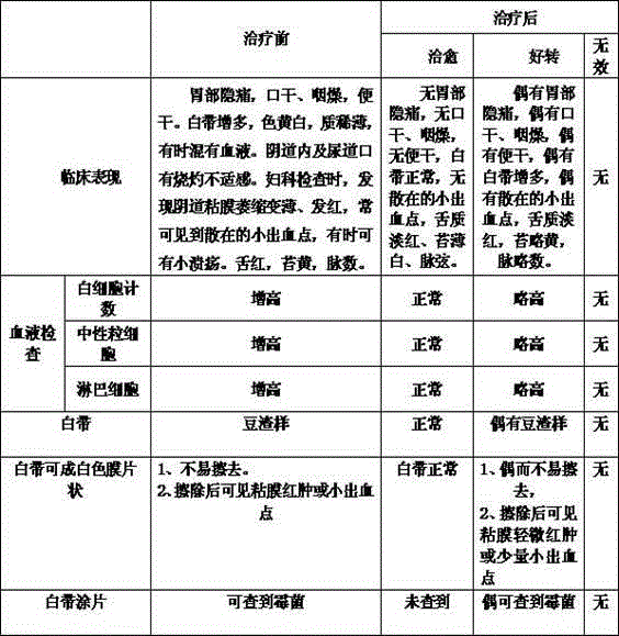 Preparation method of Chinese medicine irrigation solution for treating stomach-yin deficiency type senile vaginitis