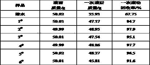 Preparation method of low molecular weight clay stabilizer