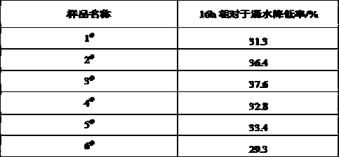 Preparation method of low molecular weight clay stabilizer