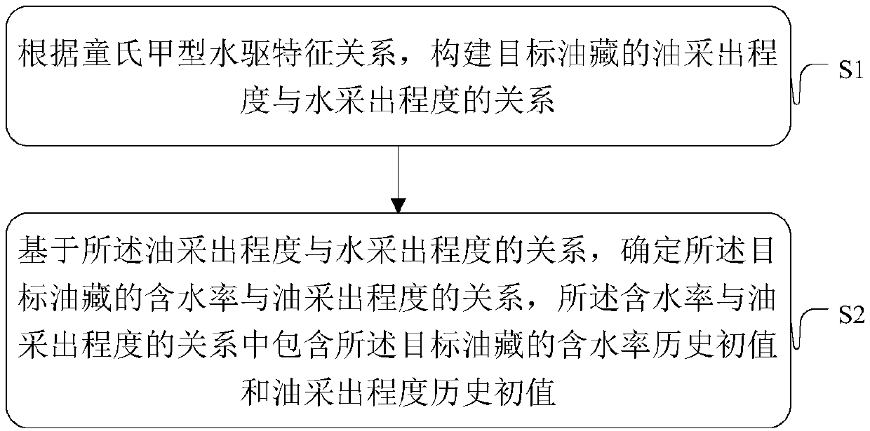 Method and device for determining relationship between reservoir water cut and oil recovery degree