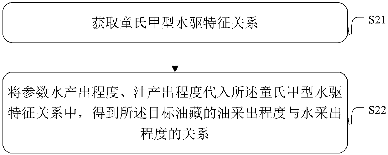 Method and device for determining relationship between reservoir water cut and oil recovery degree