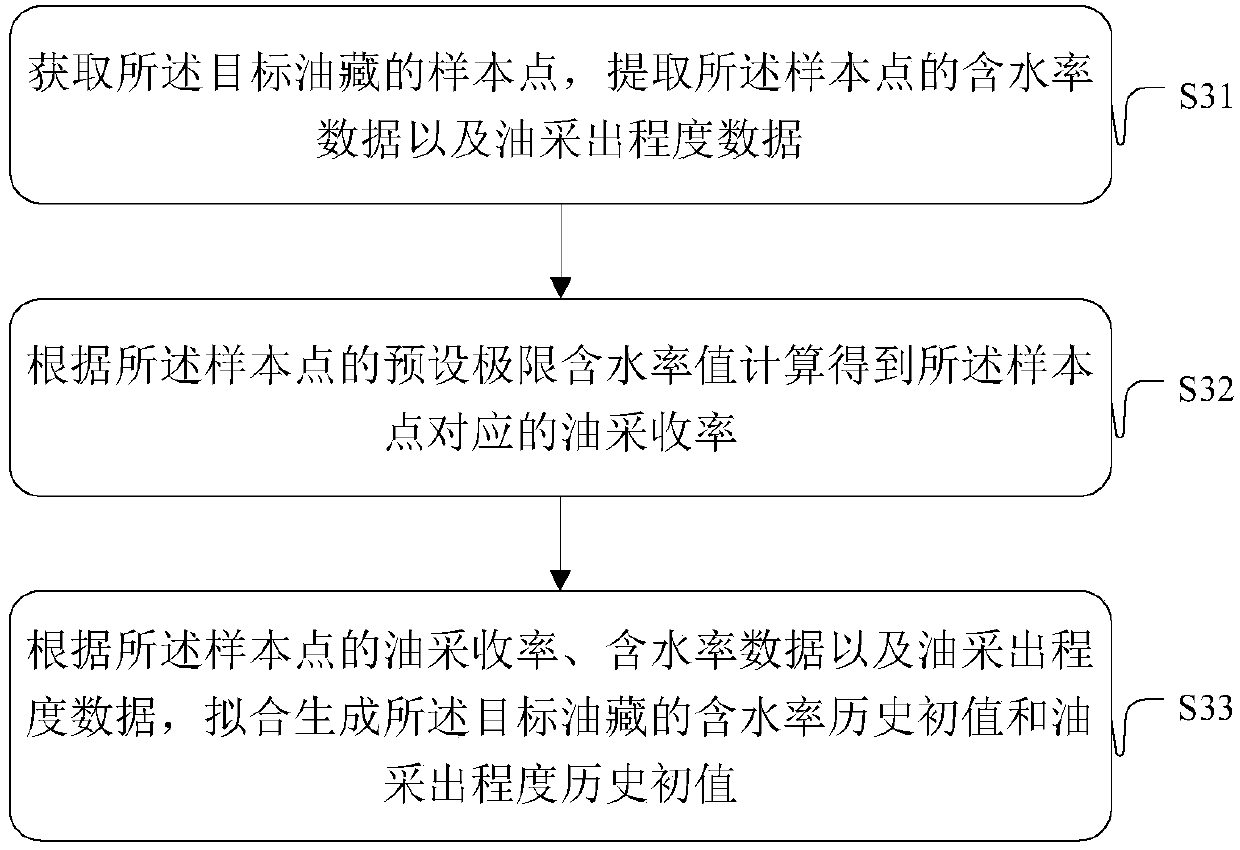 Method and device for determining relationship between reservoir water cut and oil recovery degree