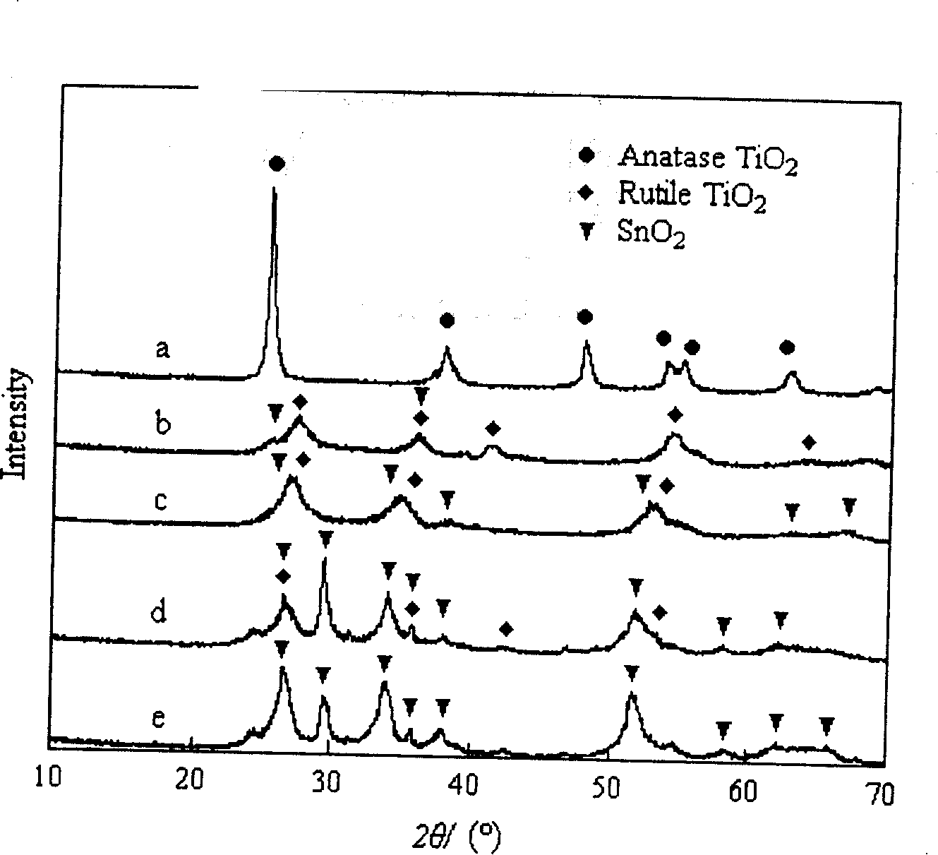 Method for preparing Nano composite material of stannic oxide / titanium dioxide