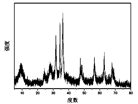 Preparation method of zinc oxide/titanium dioxide nanometer composite material