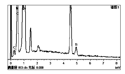 Preparation method of zinc oxide/titanium dioxide nanometer composite material