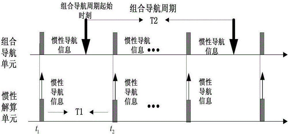 Multi-source inertial navigation information reasonability determination method