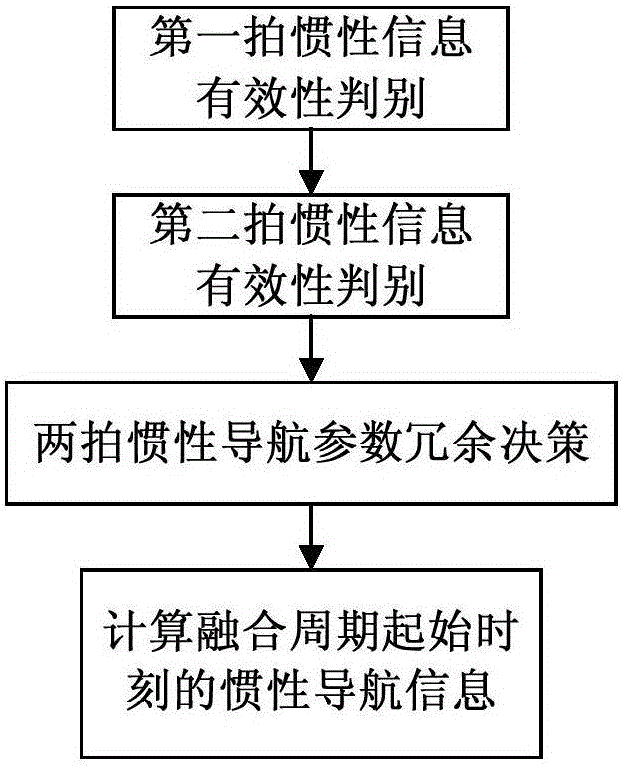 Multi-source inertial navigation information reasonability determination method