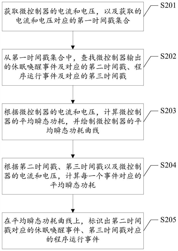 Microcontroller working state obtaining method, device and system and readable storage medium