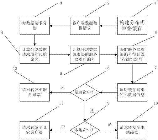 Distributed type network caching method based on Device Mapper