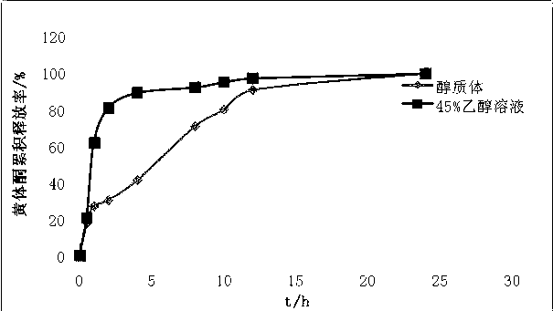 Progesterone ethosome, and preparation method and application thereof