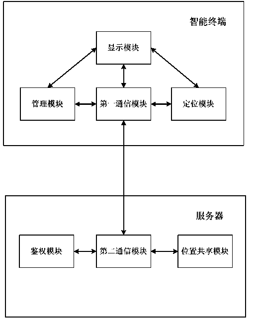 Intelligent navigation system for sharing position between vehicles