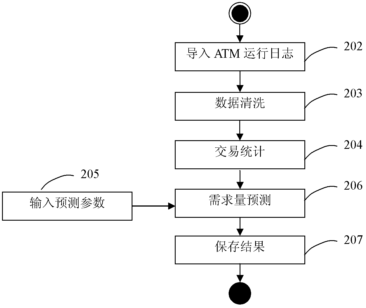 Automatic transaction device, server and method for predicting quantity demanded of cash