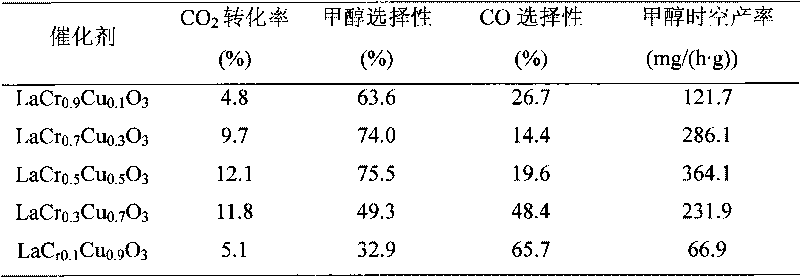 Catalyst for synthesizing methanol by direct hydrogenation of carbon dioxide and preparation method thereof