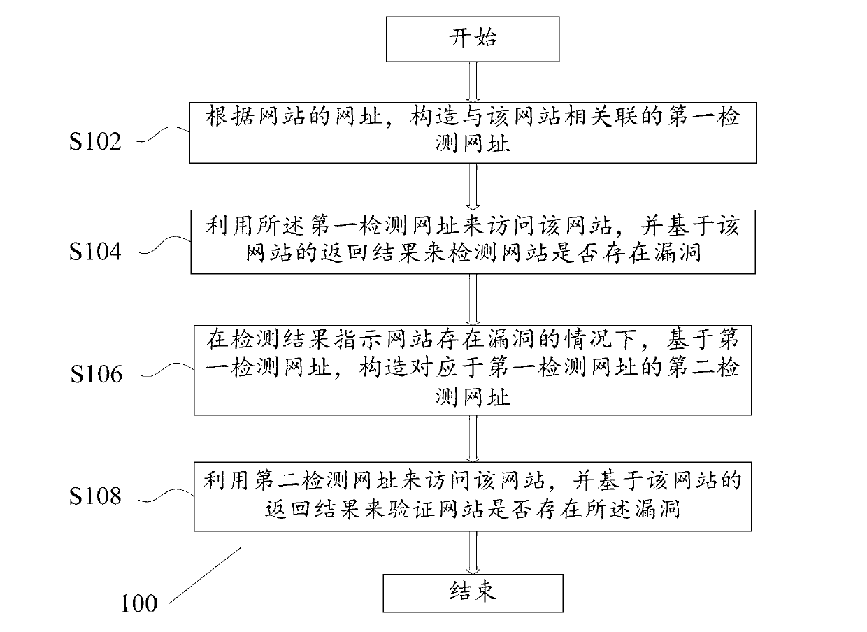 Website security detection method, website security detection equipment and website security detection system