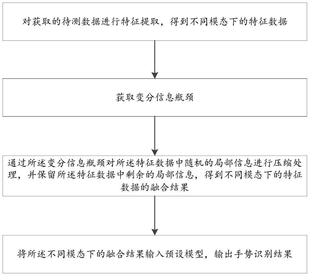 Gesture recognition method and device based on random variation information, equipment and medium