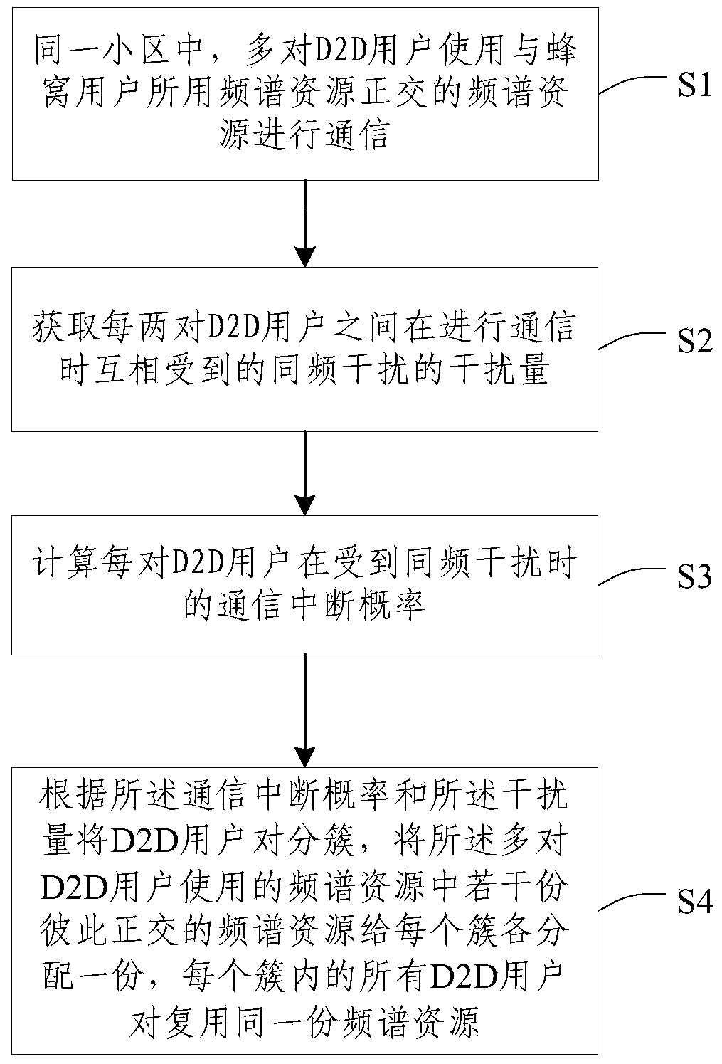 Method for managing spectrum resources in D2D communications