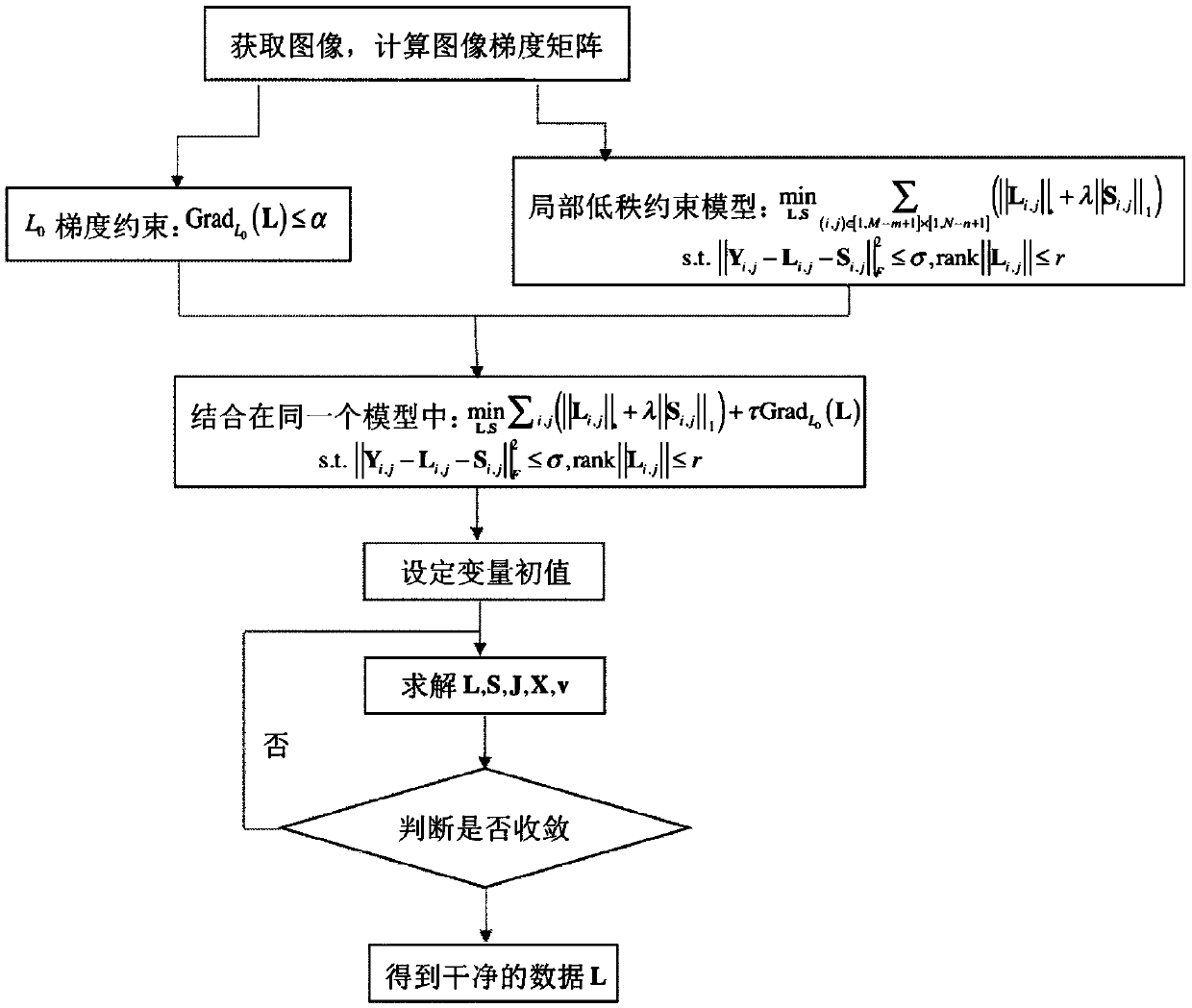 hyperspectral image denoising method combining L0 gradient constraint and local low-rank matrix recovery