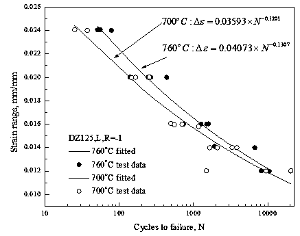 A LIFE PREDICTION METHOD FOR NICKEL-BASED SUPERALLOY BLADE UNDER THERMOMECHANICAL FATIGUE LOAD