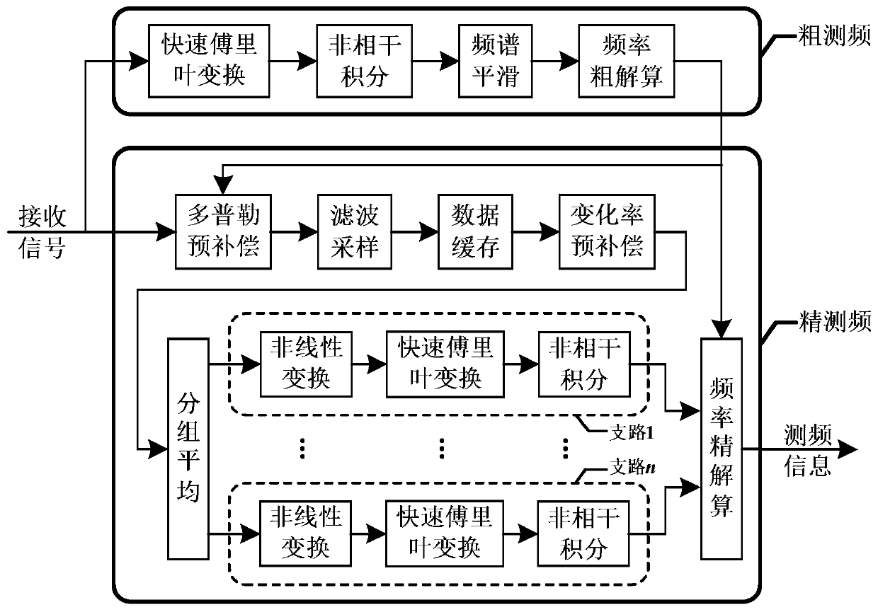 Accurate frequency measurement method for high-dynamic weak MPSK signal