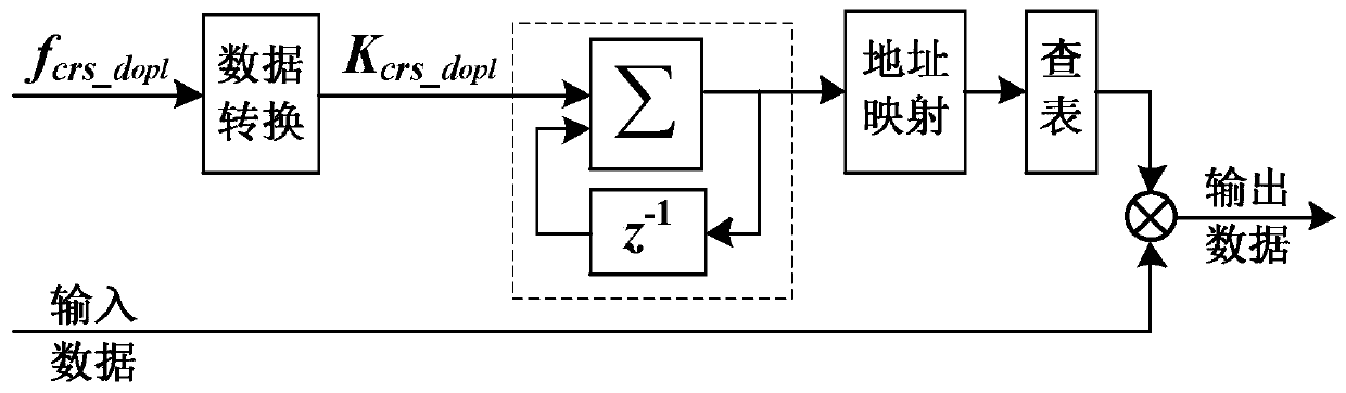 Accurate frequency measurement method for high-dynamic weak MPSK signal