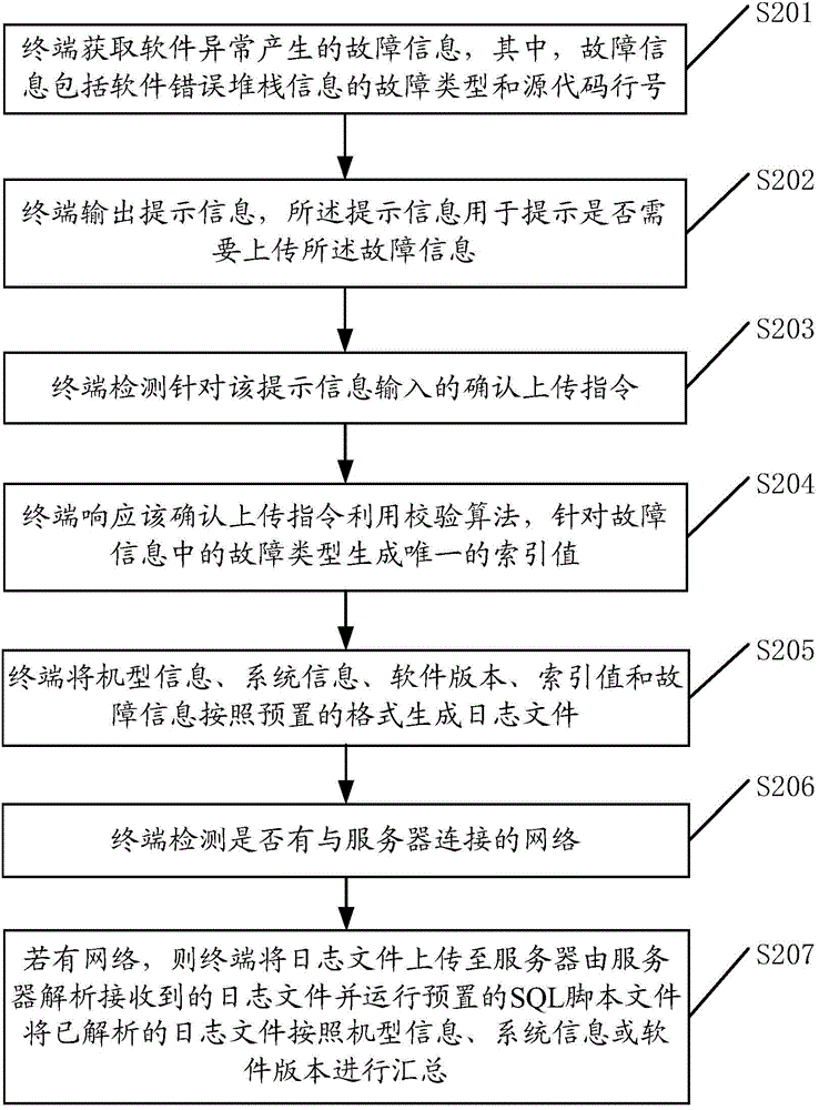Fault information processing method and device as well as terminal