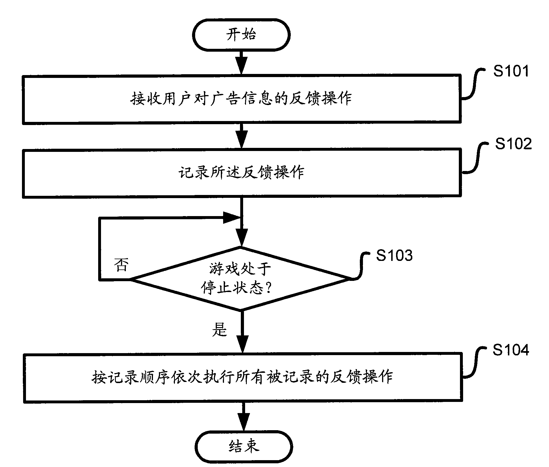 Control device and method for centralized processing of advertisement feedback operation in online game system