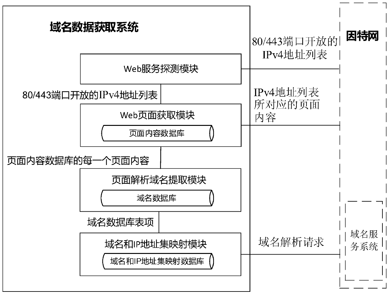 Domain name data acquisition method based on Web