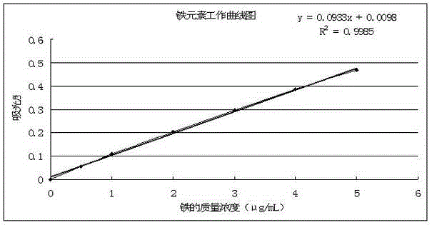 Analysis detection method of iron element in vanadium carbide