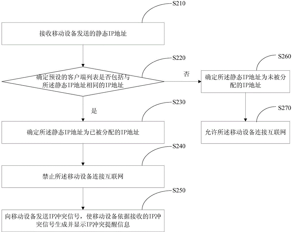 Network connection control method, router and mobile equipment