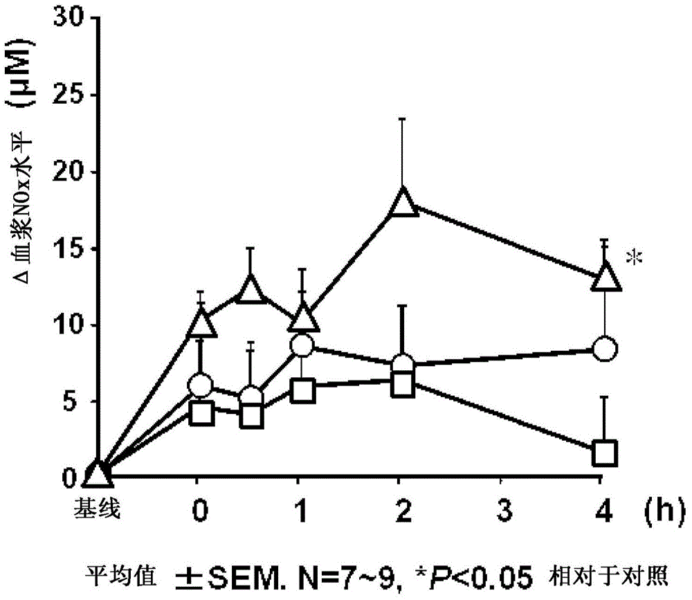 Nitric oxide concentration elevating agent