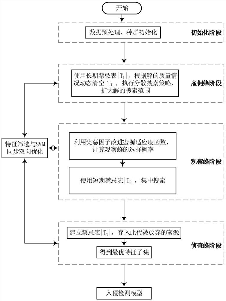 An Intrusion Detection Method Based on Two-way Optimal Support Vector Machine of Taboo and Artificial Bee Colony