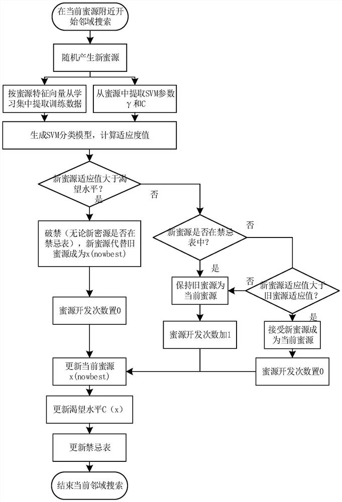 An Intrusion Detection Method Based on Two-way Optimal Support Vector Machine of Taboo and Artificial Bee Colony